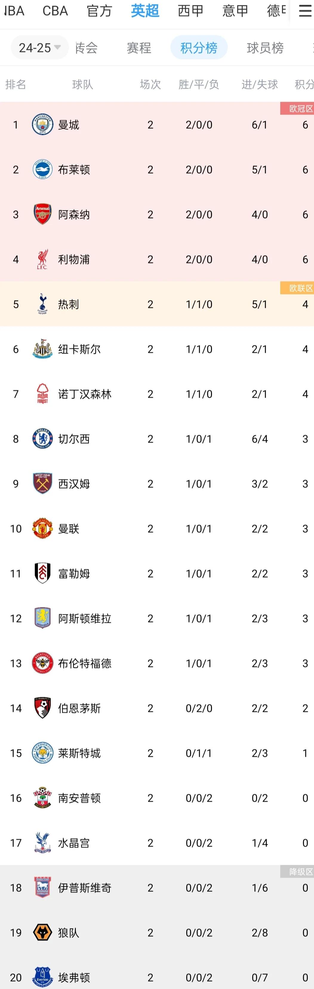 包含卫冕冠军主场大胜，继续领跑积分榜的词条